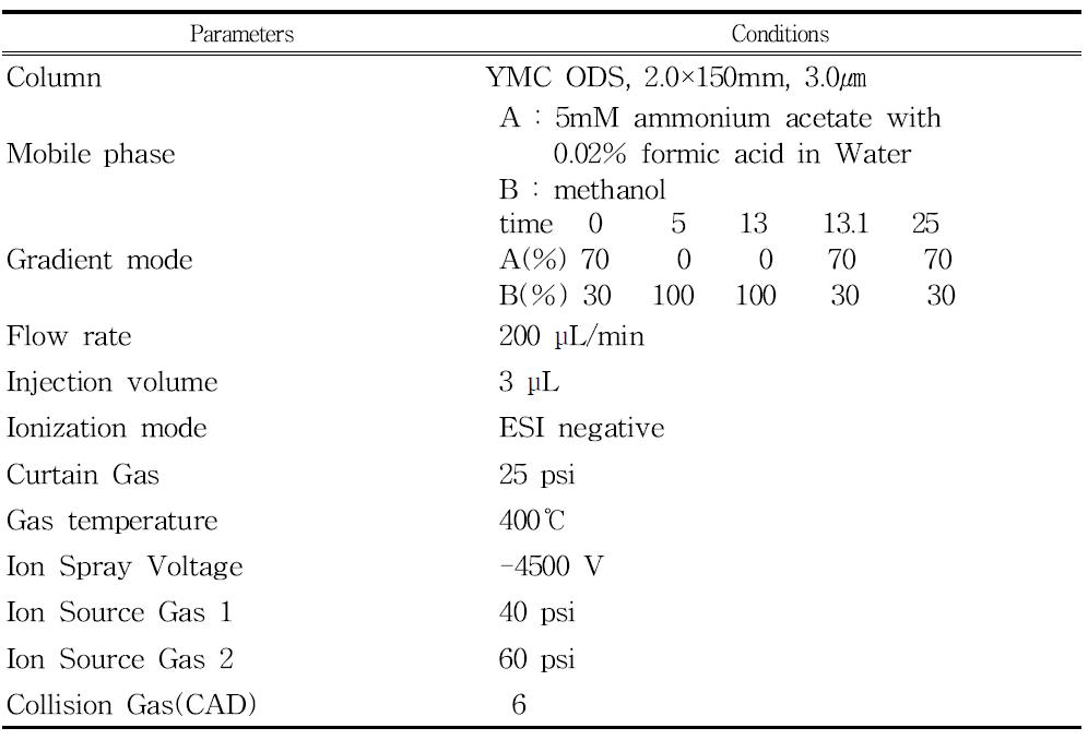 PFCs 분석을 위한 LC/ESI-MS/MS의 실험조건