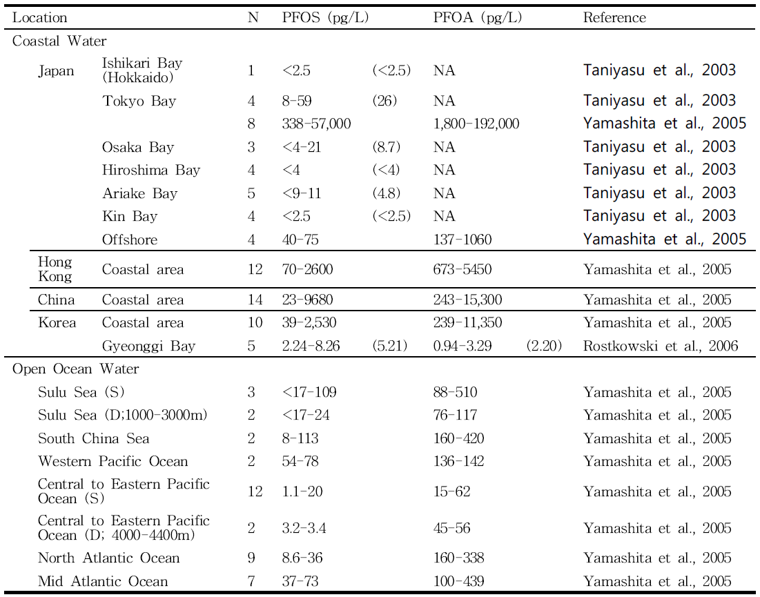 Concentration of PFOS and PFOA in coastal and open ocean water samples from the Pacific and Atlantic Oceans