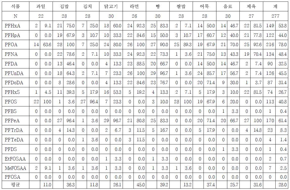 식품 종류별 각각의 PFCs 검출 시료수 및 검출률