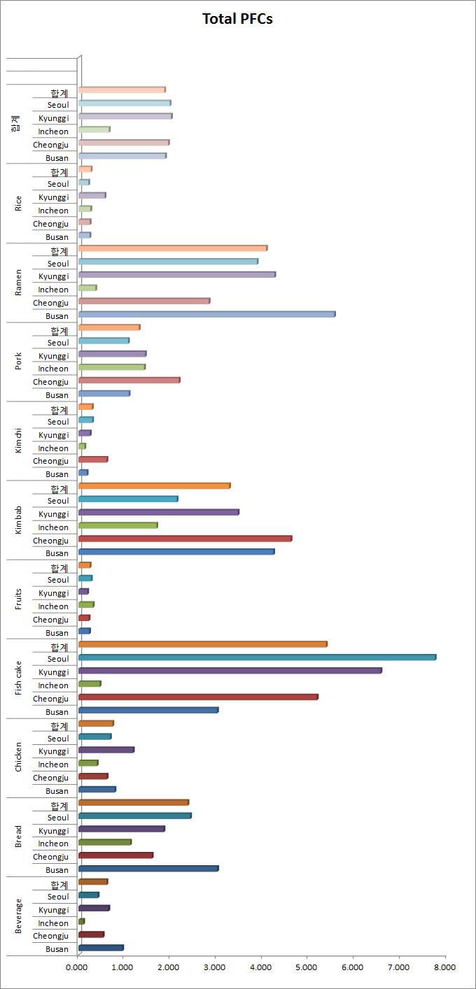 식품별 지역별 total PFCs 농도 분포.