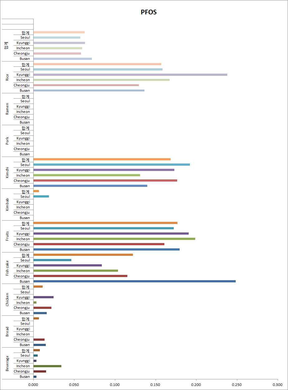 식품별 지역별 PFOS 농도 분포.
