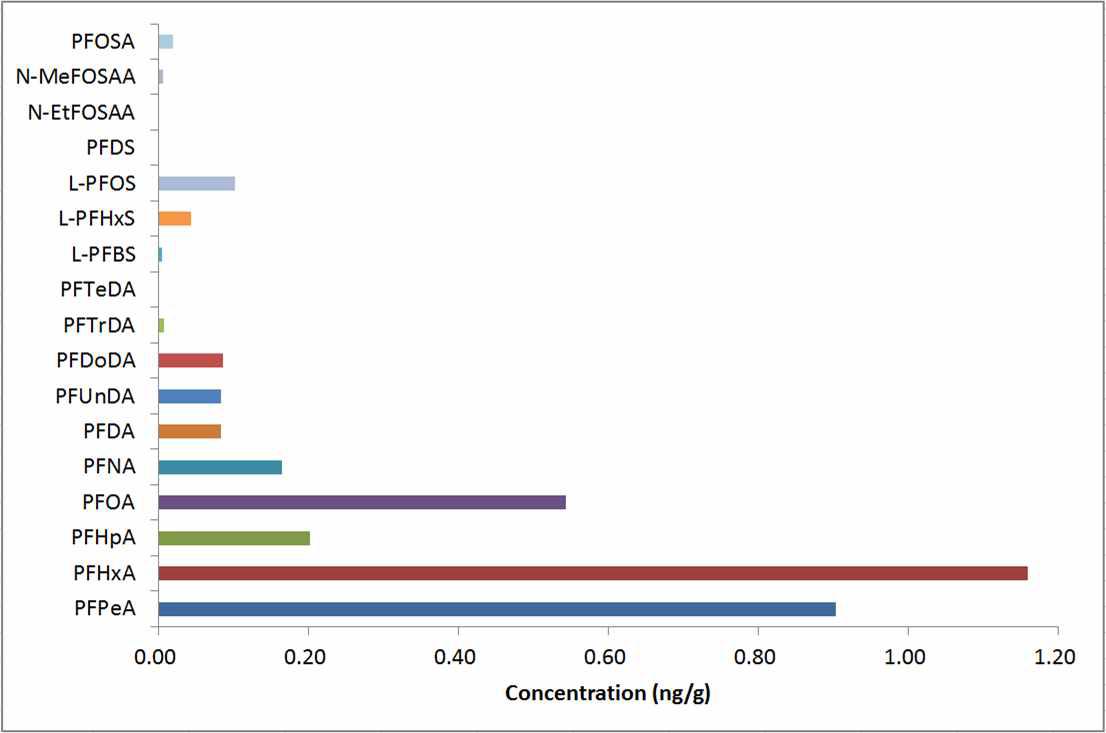 조사대상 식품에서의 PFCs 종류별 농도 평균.