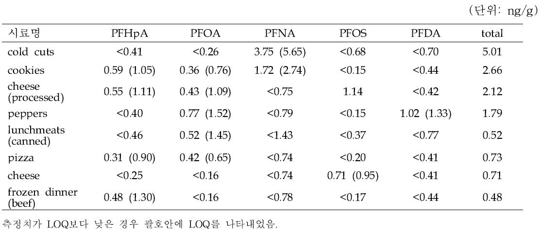 캐나다의 총식이조사 중 PFC가 검출된 시료의 검출 농도