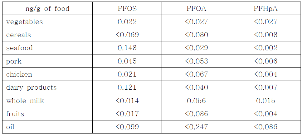 식품 종류별 PFCs(PFOS, PFOA, and PFHpA) 농도