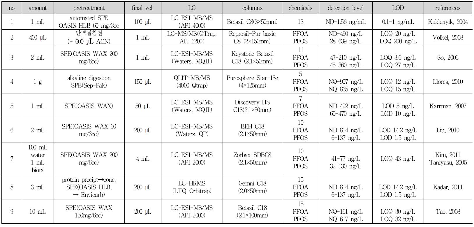 References about analysis methods of perfluorinated compounds