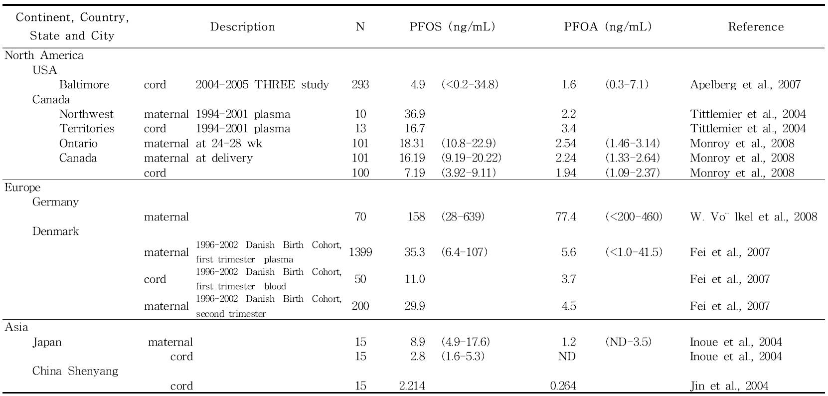 Blood levels of perfluorinated compounds in pregnant women (ng/mL) in different countries