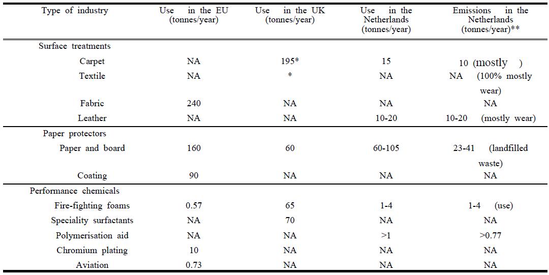 Estimated use and emissions of perfluoroalkyl sulfonates (PFOS) in the EU, UK and Netherlands