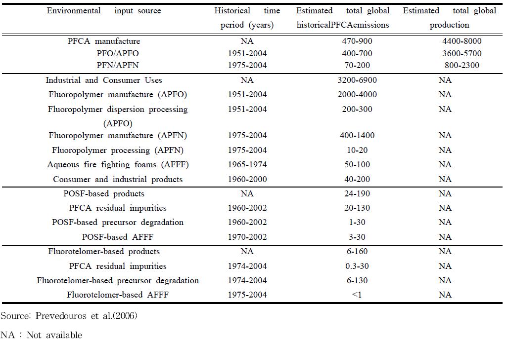 Estimated global historical perfluoroalkyl carboxylates production and emissions (ton)