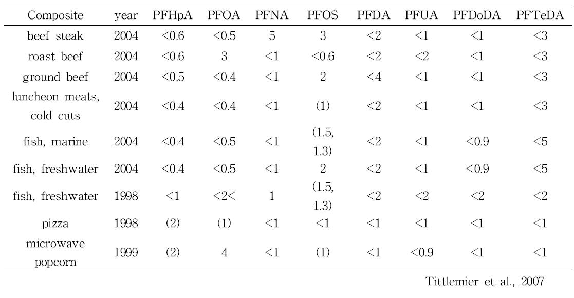 Perfluorinated compounds levels in foodstuffs on Canada