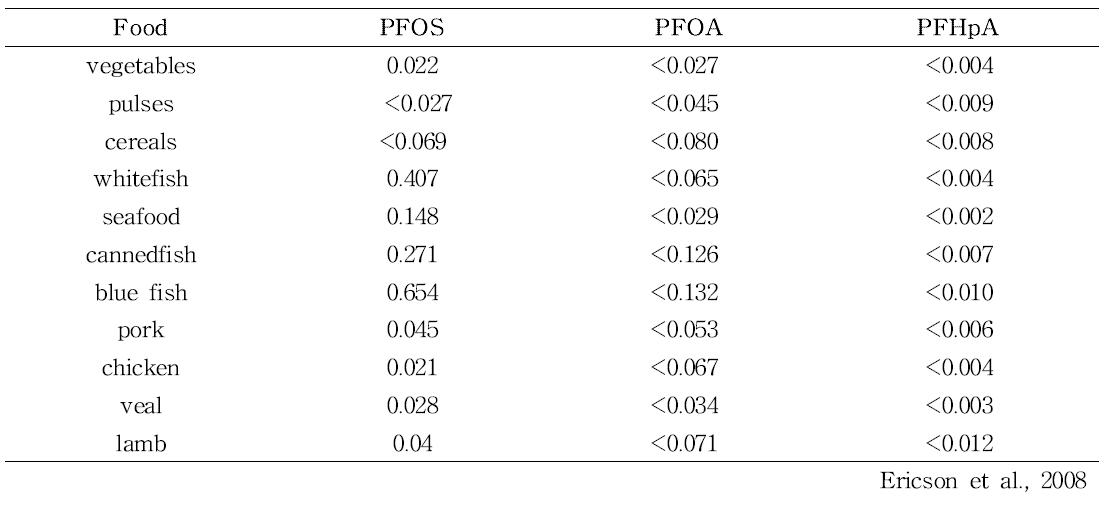Mean concentrations of PFCs in Various Food Samples.