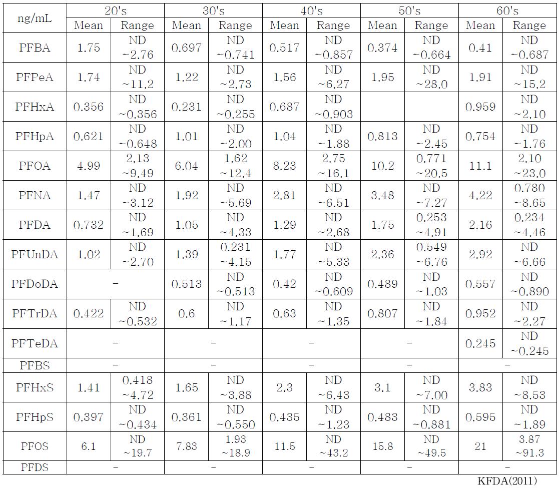 Perfluorinated compounds in human populations on serum