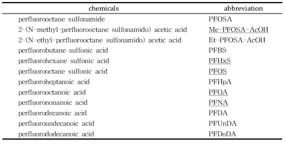 Perflourinated compounds analyzed in US NHANES