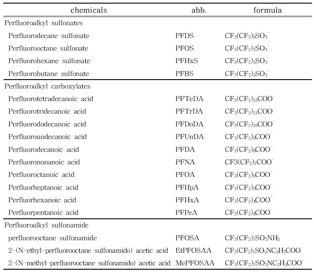 Target chemicals of 17 perfluorinated compounds selected in this study