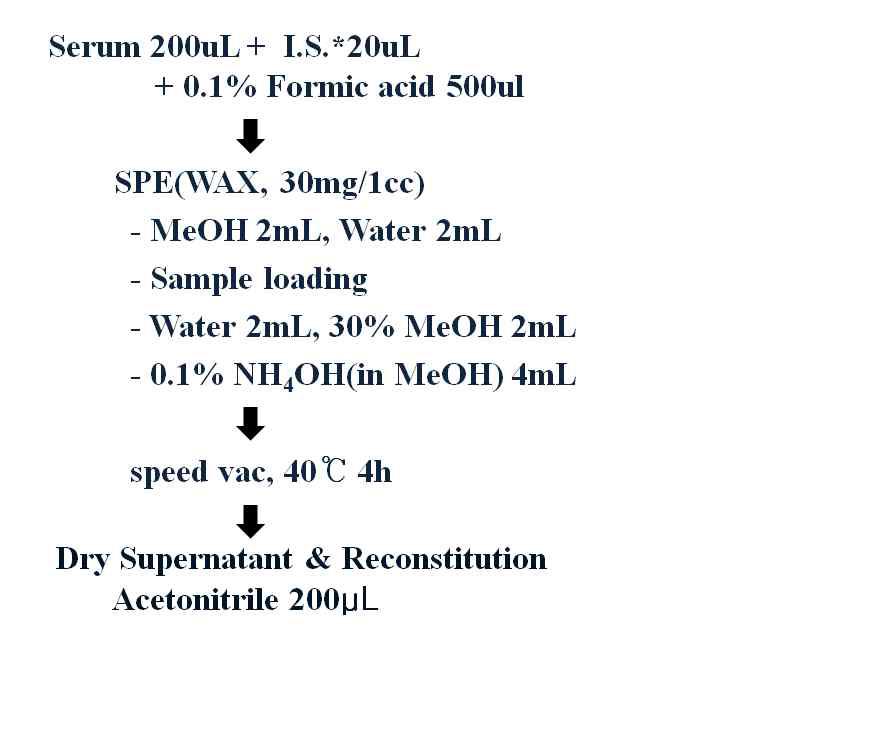 Pretreatment scheme of blood sample for PFCs analysis