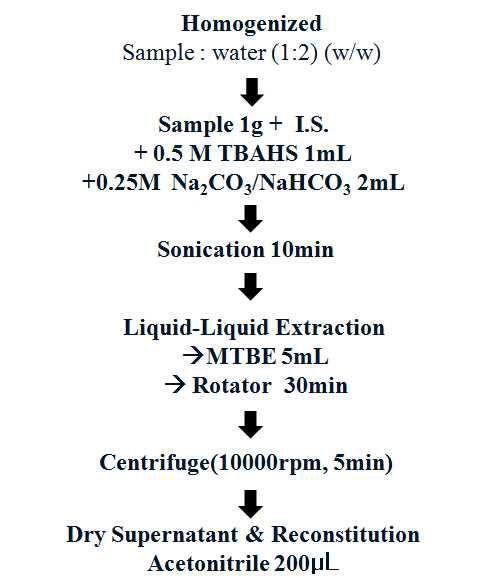 Pretreatment scheme of food sample for PFCs analysis (ion pairing)