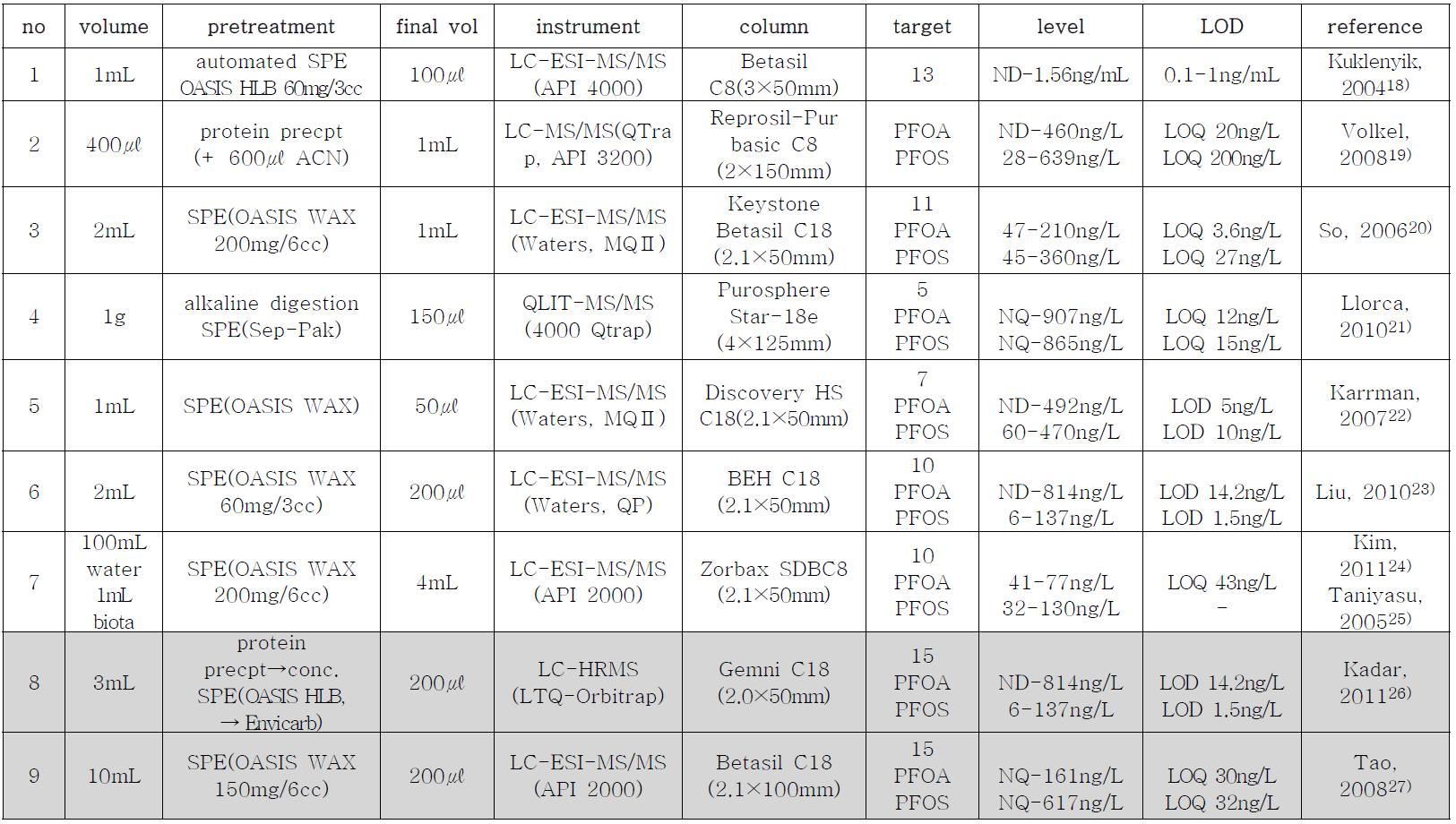 References of PFCs analysis methods for human samples