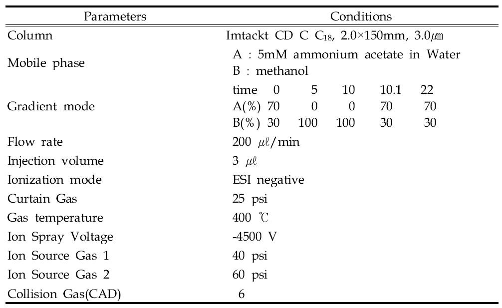 LC/ESI-MS/MS conditions for PFCs analysis