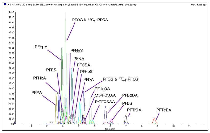 LC-MS/MS chromatogram of taget PFCs.