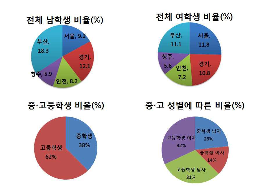 Area proportion of sample population