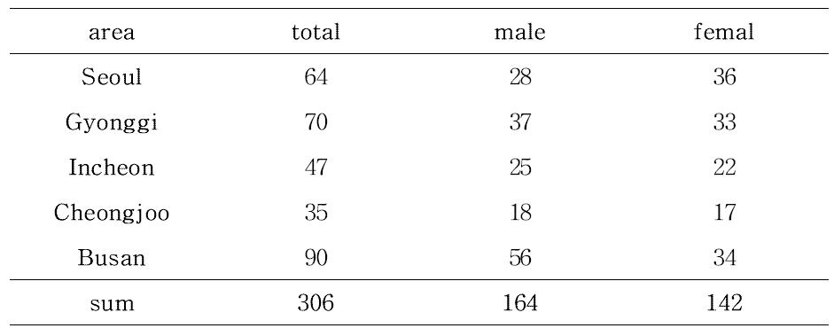 Sampled population distribution for human sample