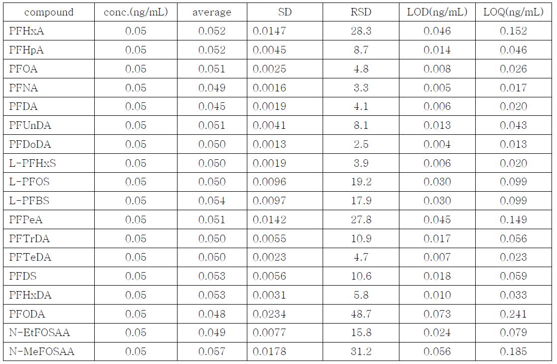 Limit of detections(LODs) of PFCs in serum samples