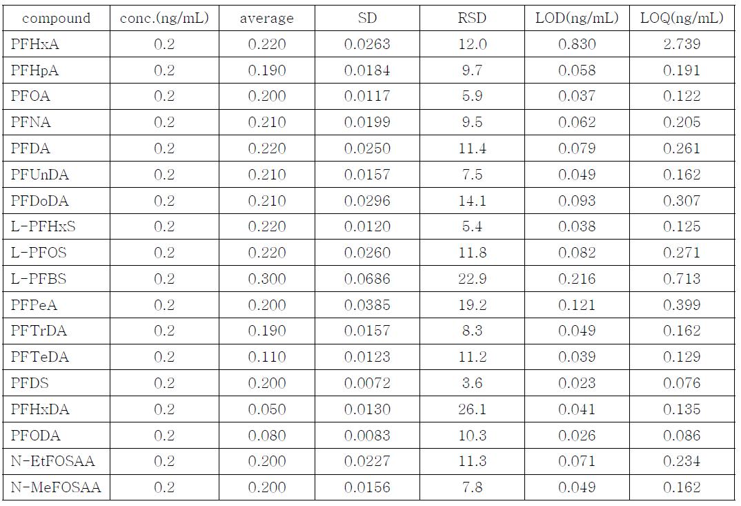 Limit of detections(LODs) of PFCs in food samples