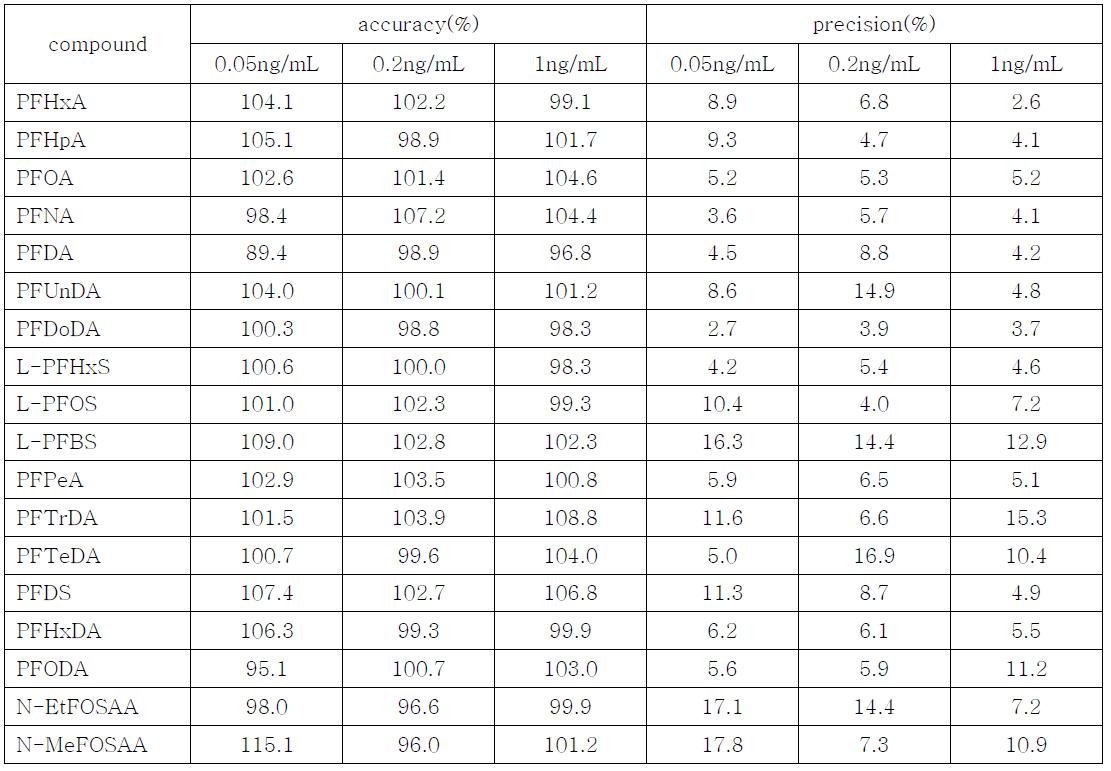 Accuracy and precision of analyzing PFCs in serum sample