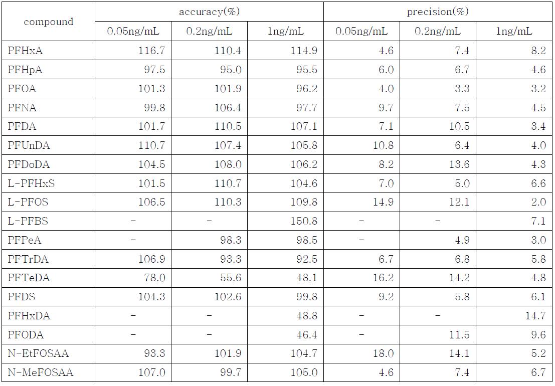 Accuracy and Precision of PFC analysis in food sample