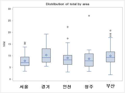 Total PFCs levels in sampled area