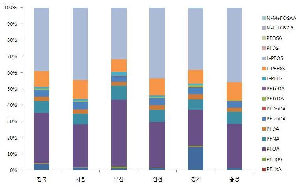 Target PFCs contents composition of sampled ared in human specimens