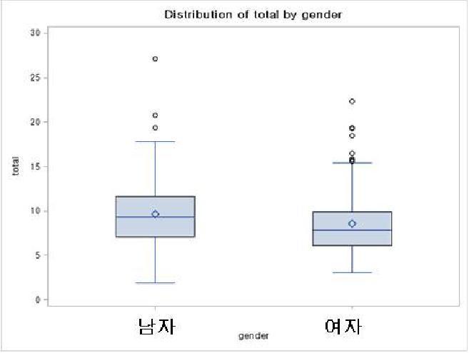 Total PFCs contents in human samples between male and female