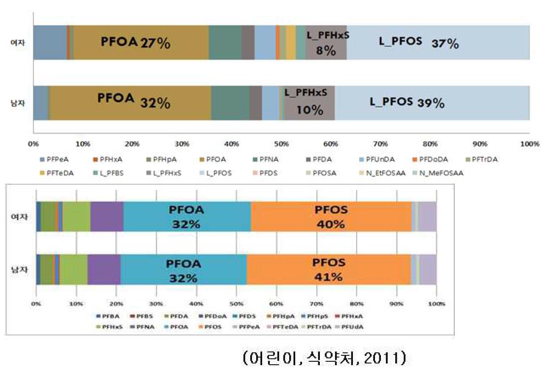 Total PFCs contents in human samples between middle and high school students