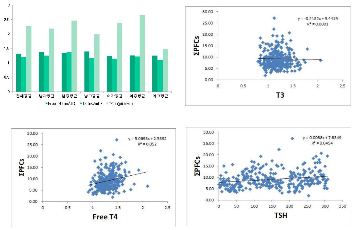 PFCs and thyroid hormones relations in human samples