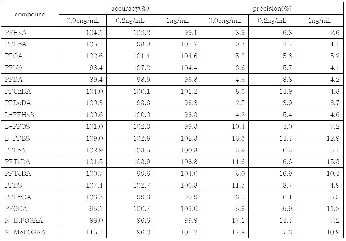 Accuracy and precision of analyzing PFCs in serum samples