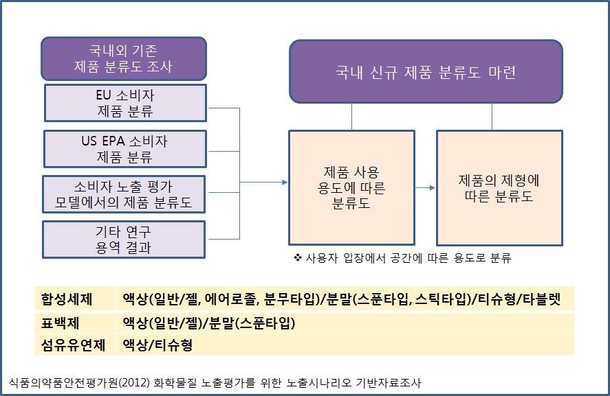 대상제품의 상세분류