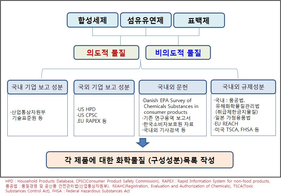 구성성분 조사