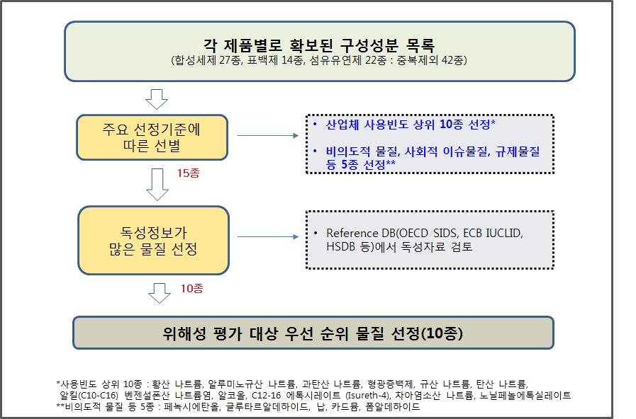 대상물질 선정 원칙