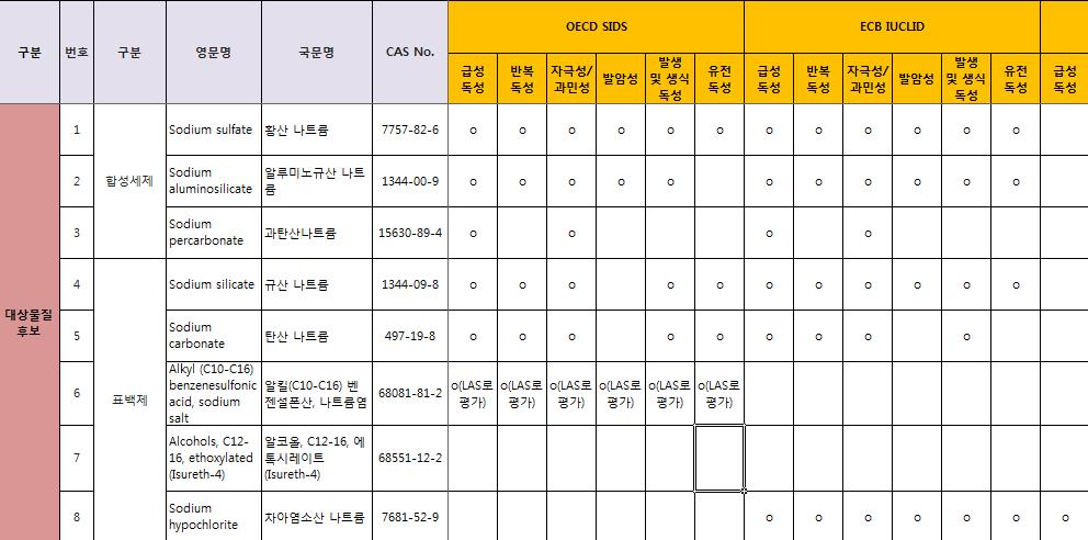 후보 대상물질에 대한 독성정보 현황