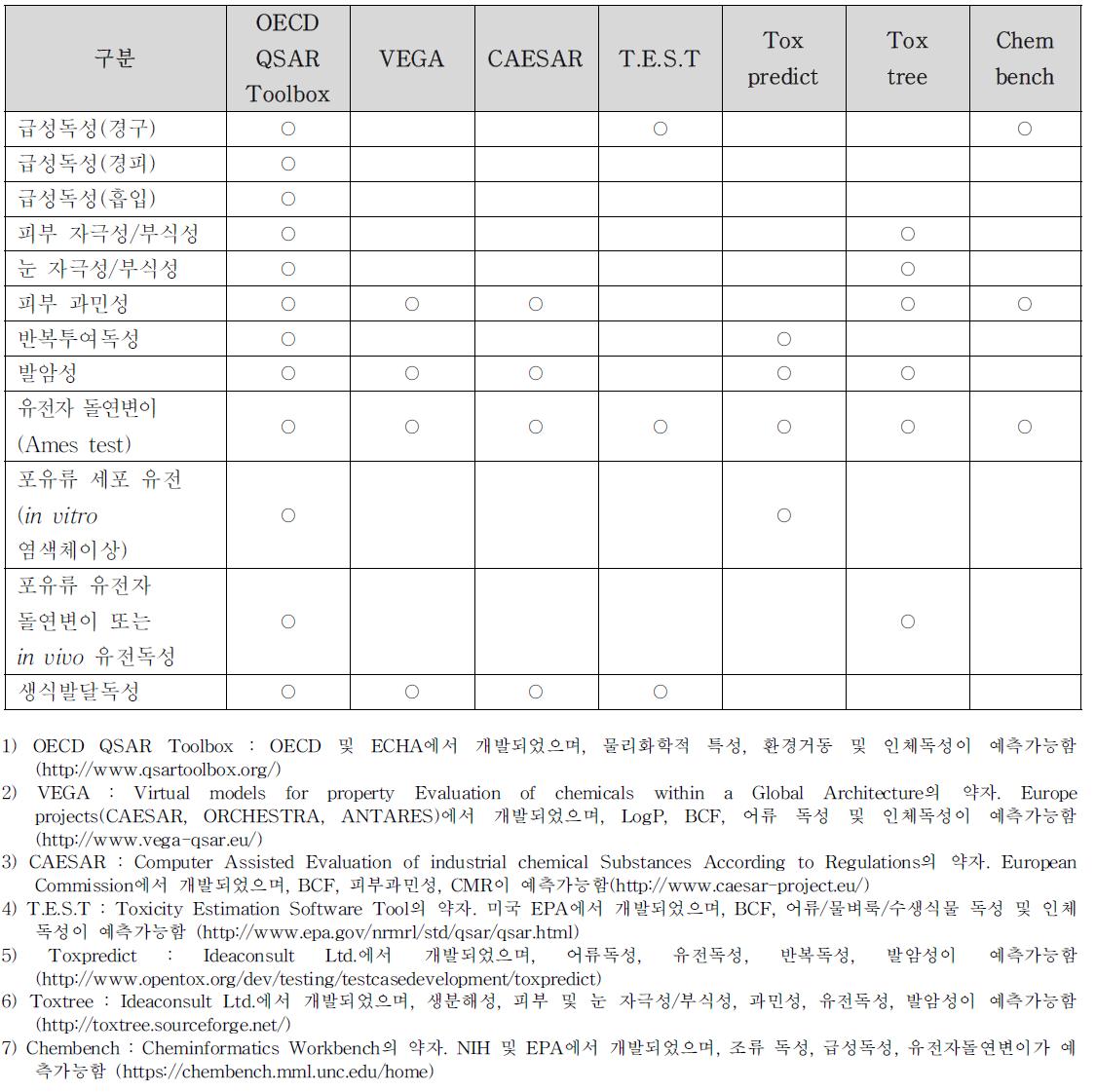 모델별 예측 가능한 독성 종말점 현황