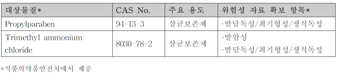 대체시험법 적용대상물질 및 항목