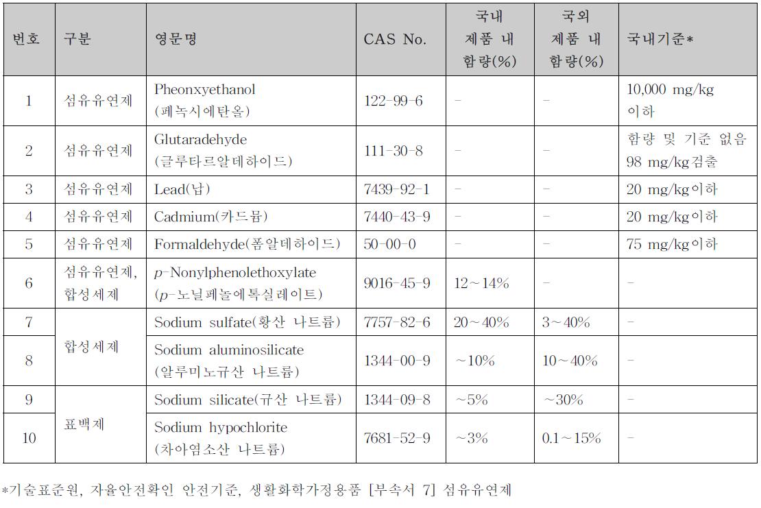 대상물질 10종에 대한 함량 조사 및 가정