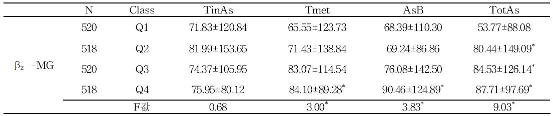 Mean concentrations of β₂-MG by the As levels in urine