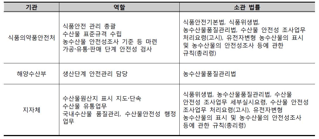 한국의 수산식품안전 관리 기관 역할 및 소관 법률