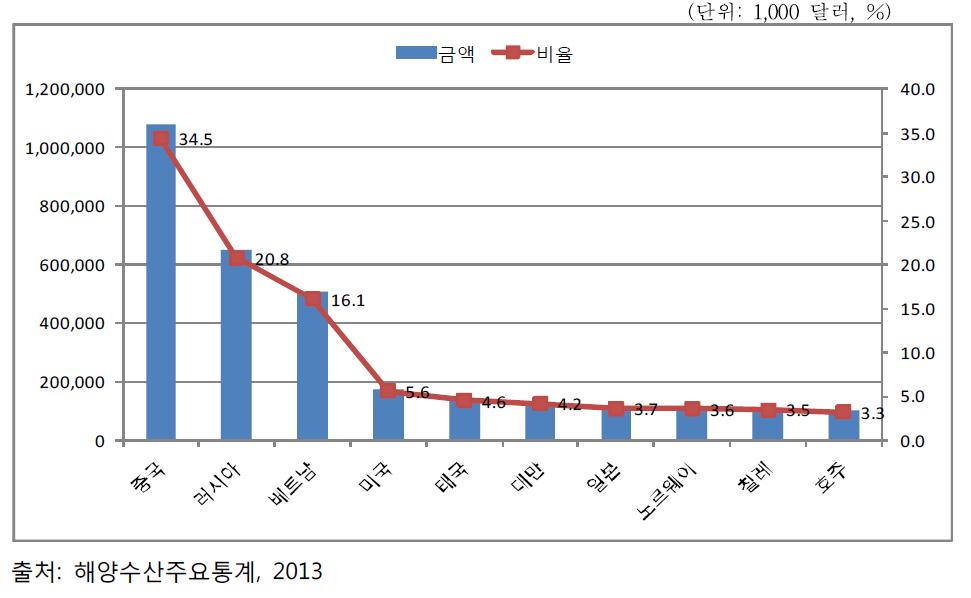 2012년도 국가별 수산물 수입현황