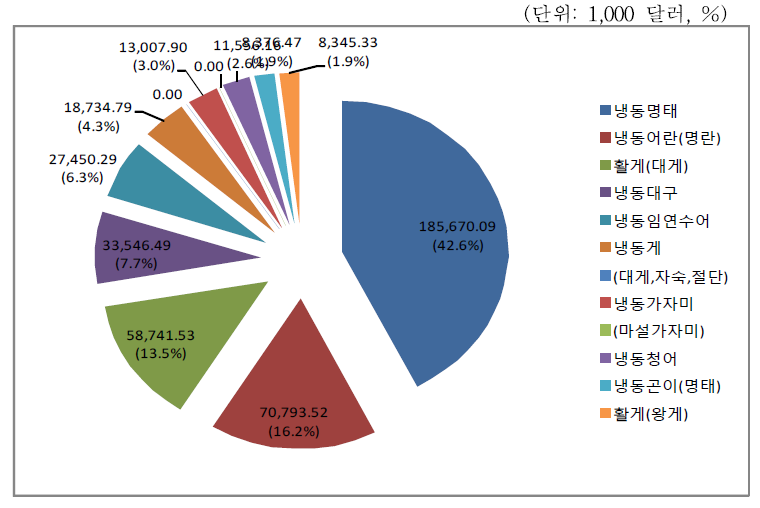 2013년 러시아 주요 수입수산물 총검사량 금액 및 비중 현황