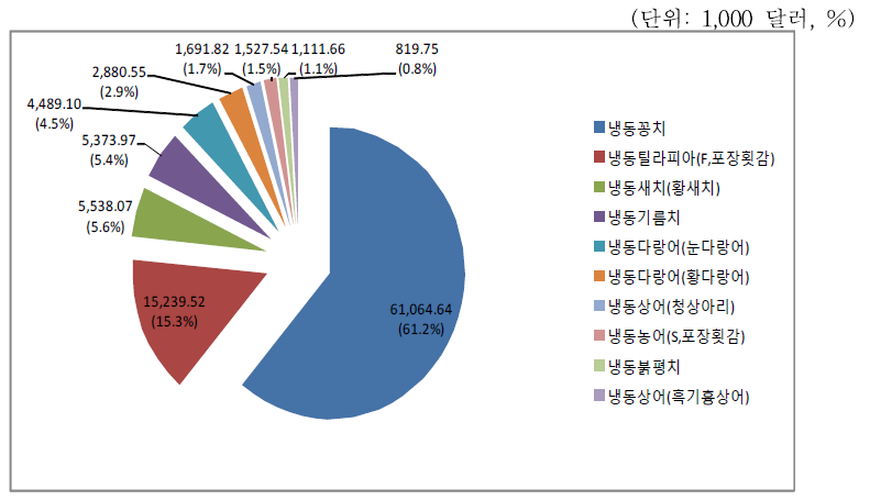 2013년 대만 주요 수입수산물 총검사량 금액 및 비중 현황
