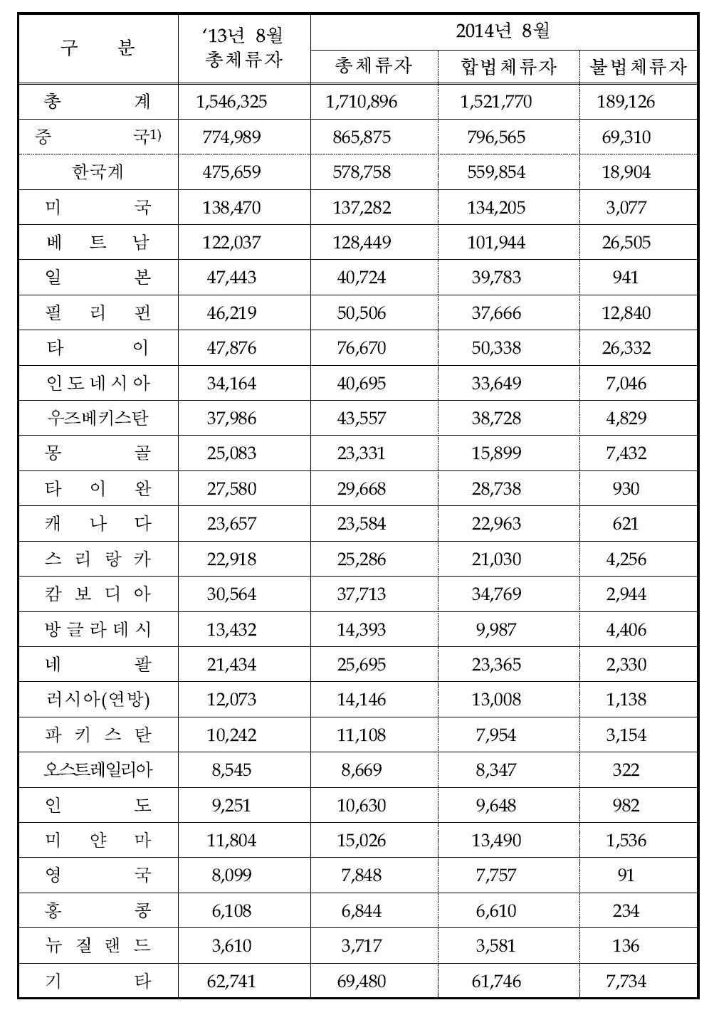 체류외국인 국적별 현황