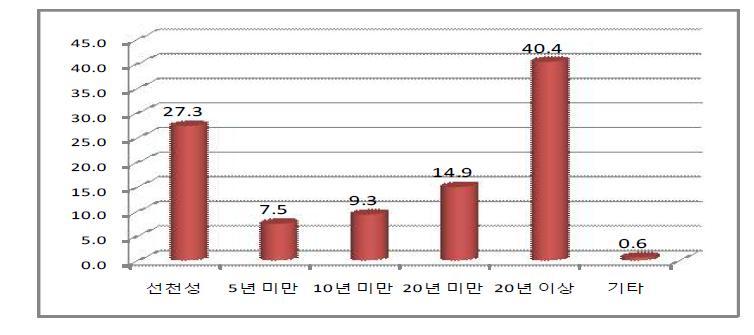 장애기간