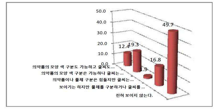 시각장애 정도로 의약품의 모양을 구분하거나 글씨를 읽을 수 있는지 여부