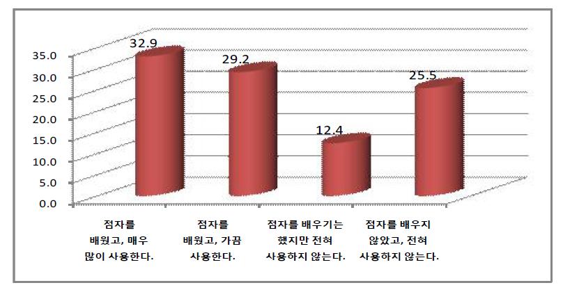 점자 사용가능 여부